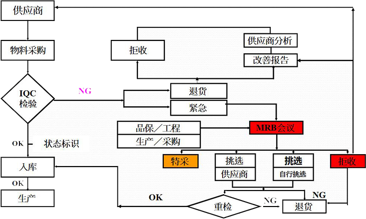 进料检验流程
