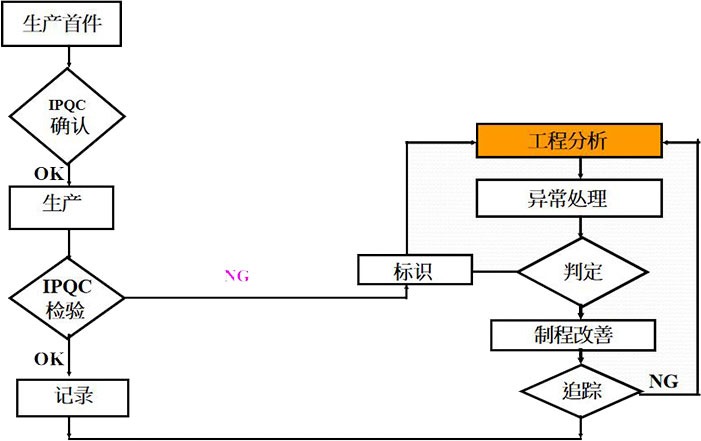 制程检验流程